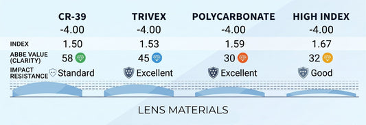 Lens Material for Glasses: How to Choose the Right Option for Your Prescription